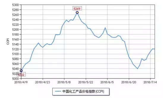 化工市場持續(xù)反彈，新一波漲價潮來勢洶洶