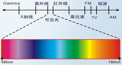 熒光增白劑抗紫外線嗎？