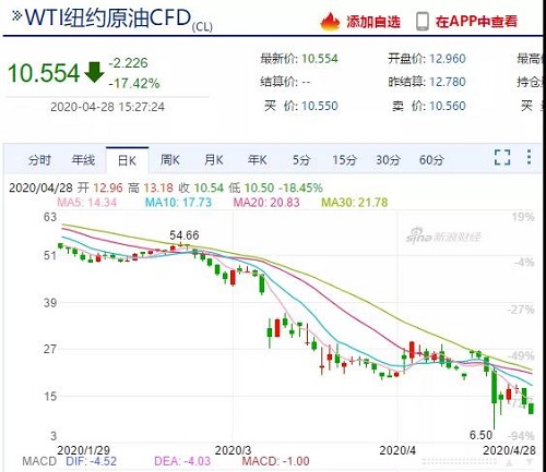 需求崩塌，儲存告急！油價暴跌不止，石油行業(yè)破產(chǎn)連連！化工上漲希望何在？