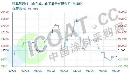 斷貨了！環(huán)氧樹脂、環(huán)氧氯丙烷價格暴漲！