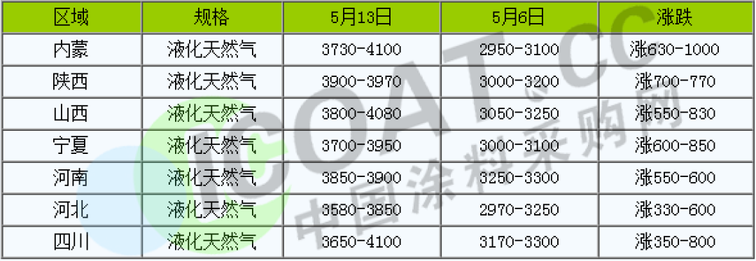 怒了！不玩了！化工原料9連漲！